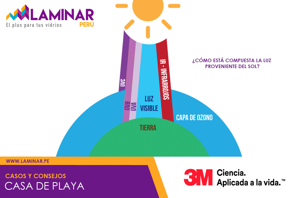 composicion de luz solar: rayos UV, rayos infrrarrojos y luz